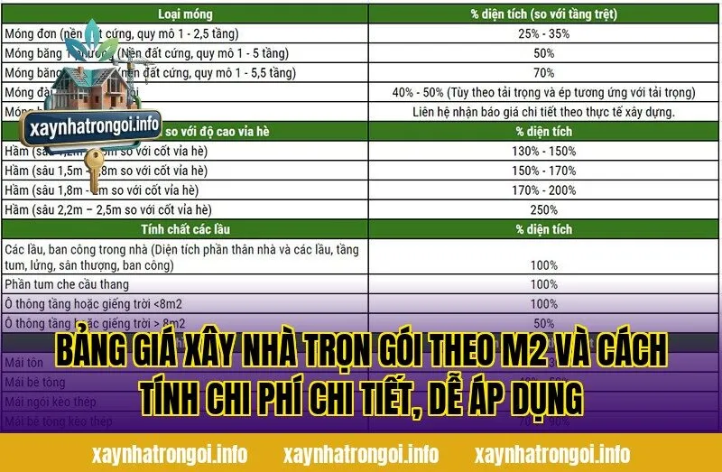 Bảng giá xây nhà trọn gói theo m2 và cách tính chi phí chi tiết, dễ áp dụng